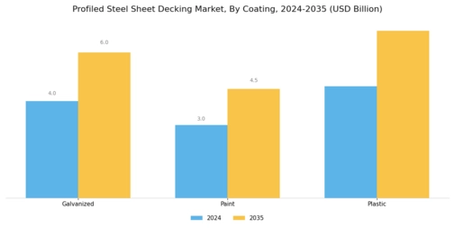 Profiled Steel Sheet Decking Market Segment Image 3