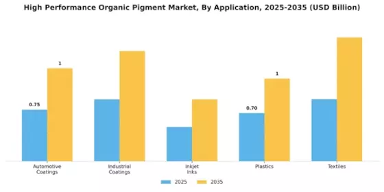 High Performance Organic Pigment Market Segment Image 1