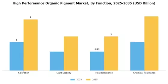 High Performance Organic Pigment Market Segment Image 2