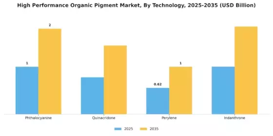 High Performance Organic Pigment Market Segment Image 3