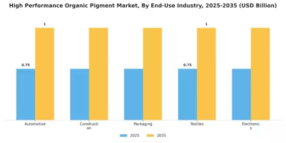 High Performance Organic Pigment Market Segment Image 4