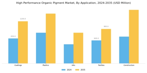 High Performance Organic Pigment Market Segment Image 0