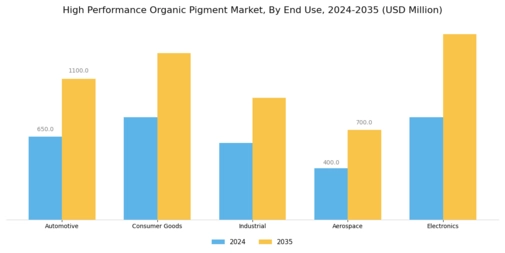 High Performance Organic Pigment Market Segment Image 1