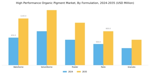 High Performance Organic Pigment Market Segment Image 3