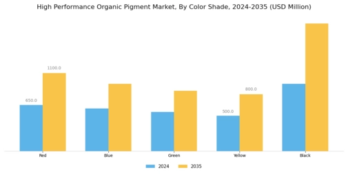 High Performance Organic Pigment Market Segment Image 4