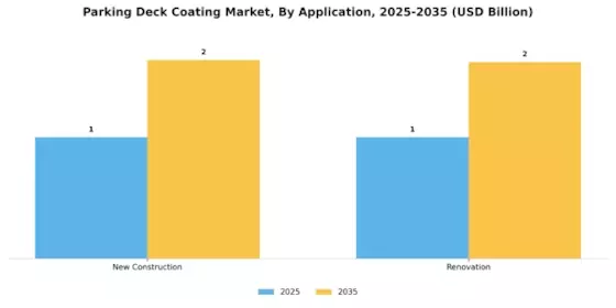 Parking Deck Coating Market Segment Image 1