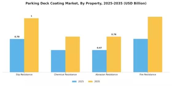 Parking Deck Coating Market Segment Image 2