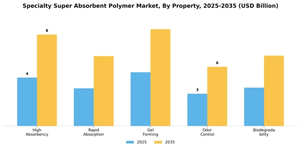 Specialty Super Absorbent Polymer Market Segment Image 2
