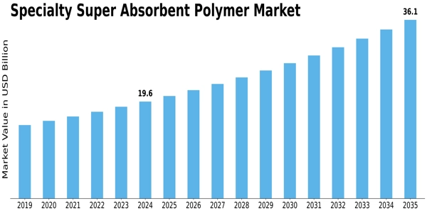 Specialty Super Absorbent Polymer Market Size