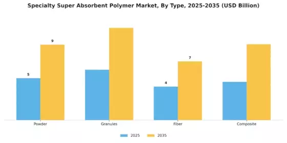 Specialty Super Absorbent Polymer Market Segment Image 0