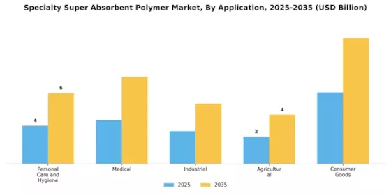 Specialty Super Absorbent Polymer Market Segment Image 1