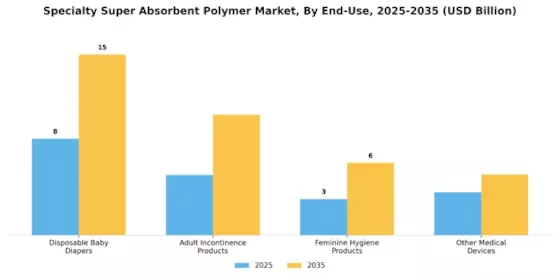 Specialty Super Absorbent Polymer Market Segment Image 2