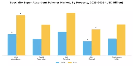 Specialty Super Absorbent Polymer Market Segment Image 3