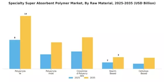 Specialty Super Absorbent Polymer Market Segment Image 4