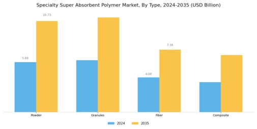 Specialty Super Absorbent Polymer Market Segment Image 0
