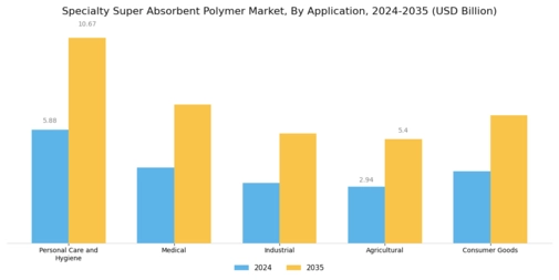 Specialty Super Absorbent Polymer Market Segment Image 1