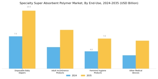 Specialty Super Absorbent Polymer Market Segment Image 2