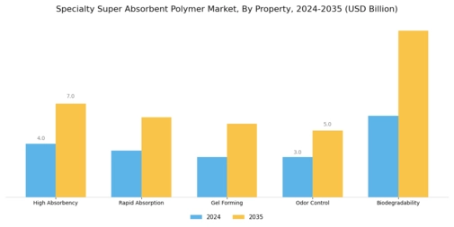 Specialty Super Absorbent Polymer Market Segment Image 3