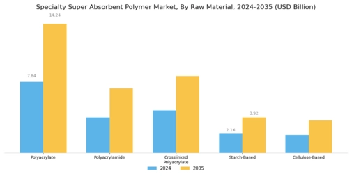 Specialty Super Absorbent Polymer Market Segment Image 4