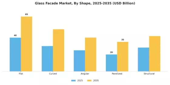 Glass Facade Market Segment Image 3
