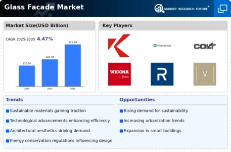 Glass Facade Market Infographic
