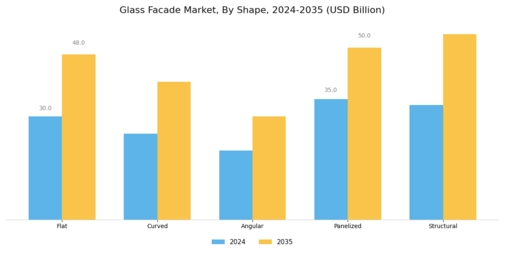 Glass Facade Market Segment Image 3