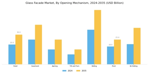 Glass Facade Market Segment Image 4