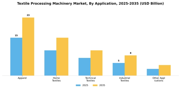 Textile Processing Machinery Market Segment Image 0