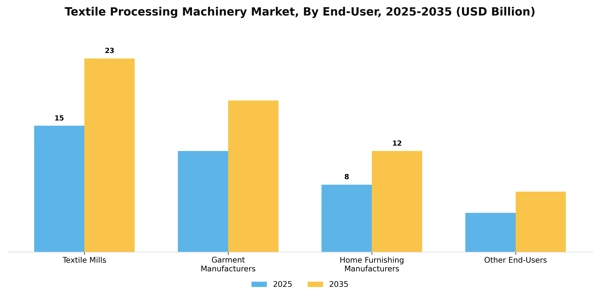Textile Processing Machinery Market Segment Image 1