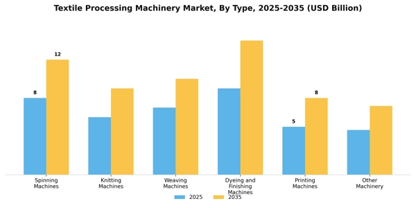 Textile Processing Machinery Market Segment Image 2