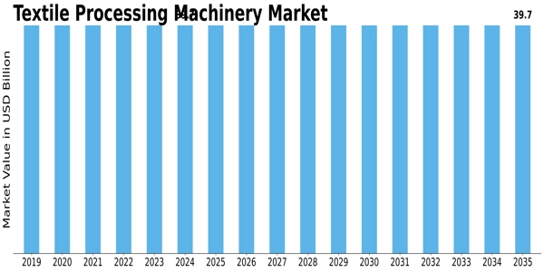 Textile Processing Machinery Market Size