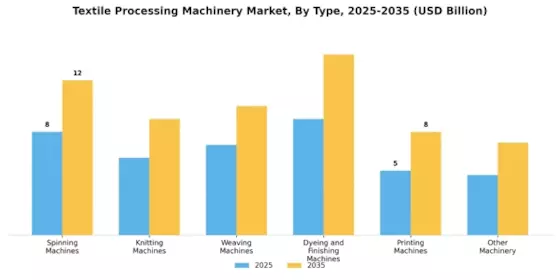 Textilverarbeitungsmaschinenmarkt Segment Image 0