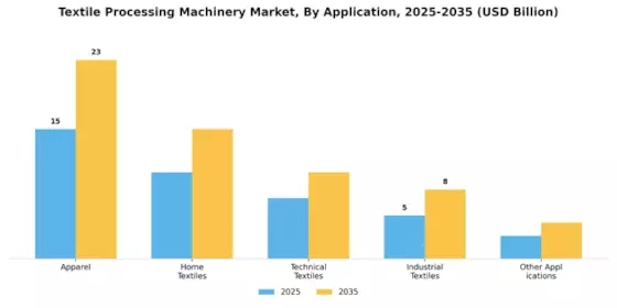 Textilverarbeitungsmaschinenmarkt Segment Image 1