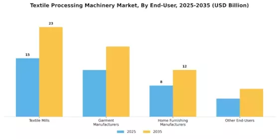 Textilverarbeitungsmaschinenmarkt Segment Image 2