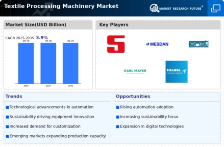 Textile Processing Machinery Market Infographic