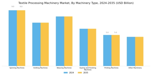 Textile Processing Machinery Market Segment Image 0