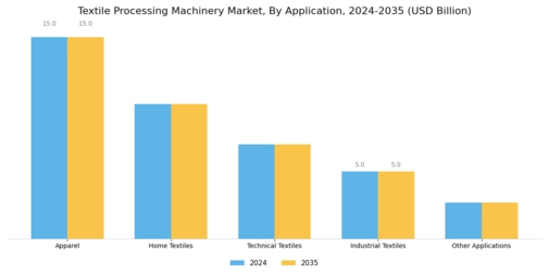Textile Processing Machinery Market Segment Image 1