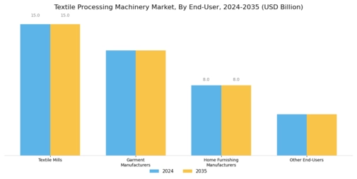 Textile Processing Machinery Market Segment Image 2