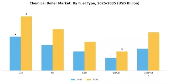 Chemical Boiler Market Segment Image 0