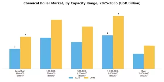 Chemical Boiler Market Segment Image 1