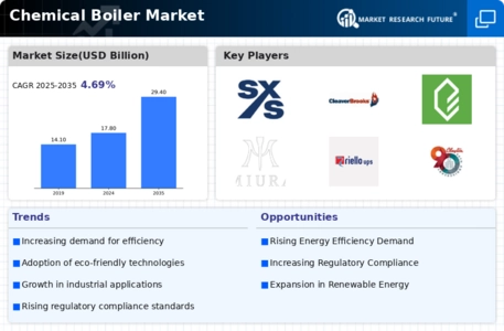 Chemical Boiler Market Infographic