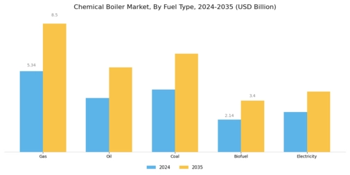 Chemical Boiler Market Segment Image 0