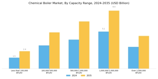 Chemical Boiler Market Segment Image 1