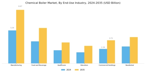 Chemical Boiler Market Segment Image 2