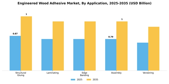 Engineered Wood Adhesive Market
 Segment Image 0