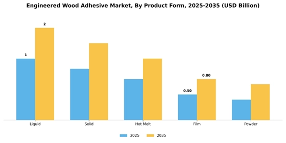 Engineered Wood Adhesive Market
 Segment Image 2