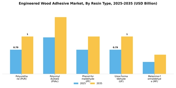 Engineered Wood Adhesive Market
 Segment Image 3