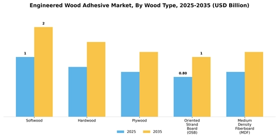 Engineered Wood Adhesive Market
 Segment Image 4