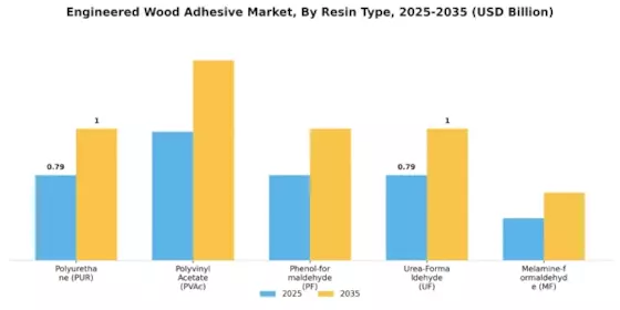 Engineered Wood Adhesive Market
 Segment Image 0