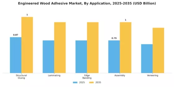 Engineered Wood Adhesive Market
 Segment Image 1